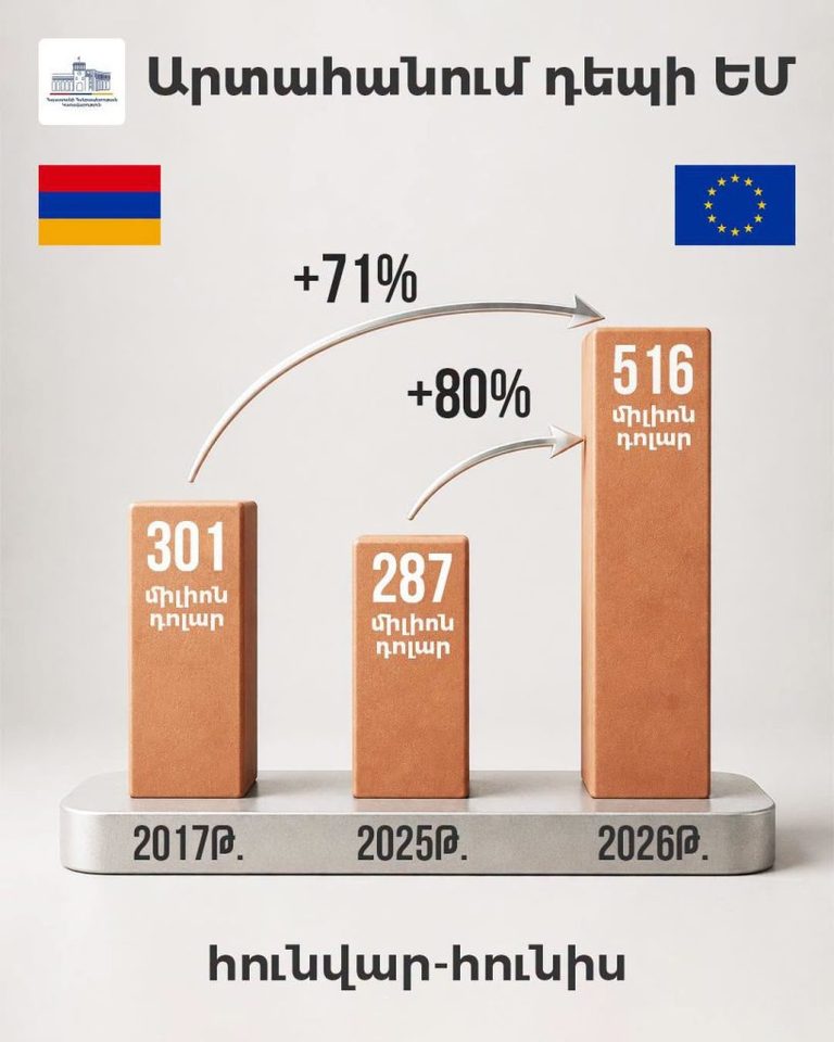 Դեպի ԵՄ արտահանման ծավալն առաջին կիսամյակում աճել է 80 տոկոսով