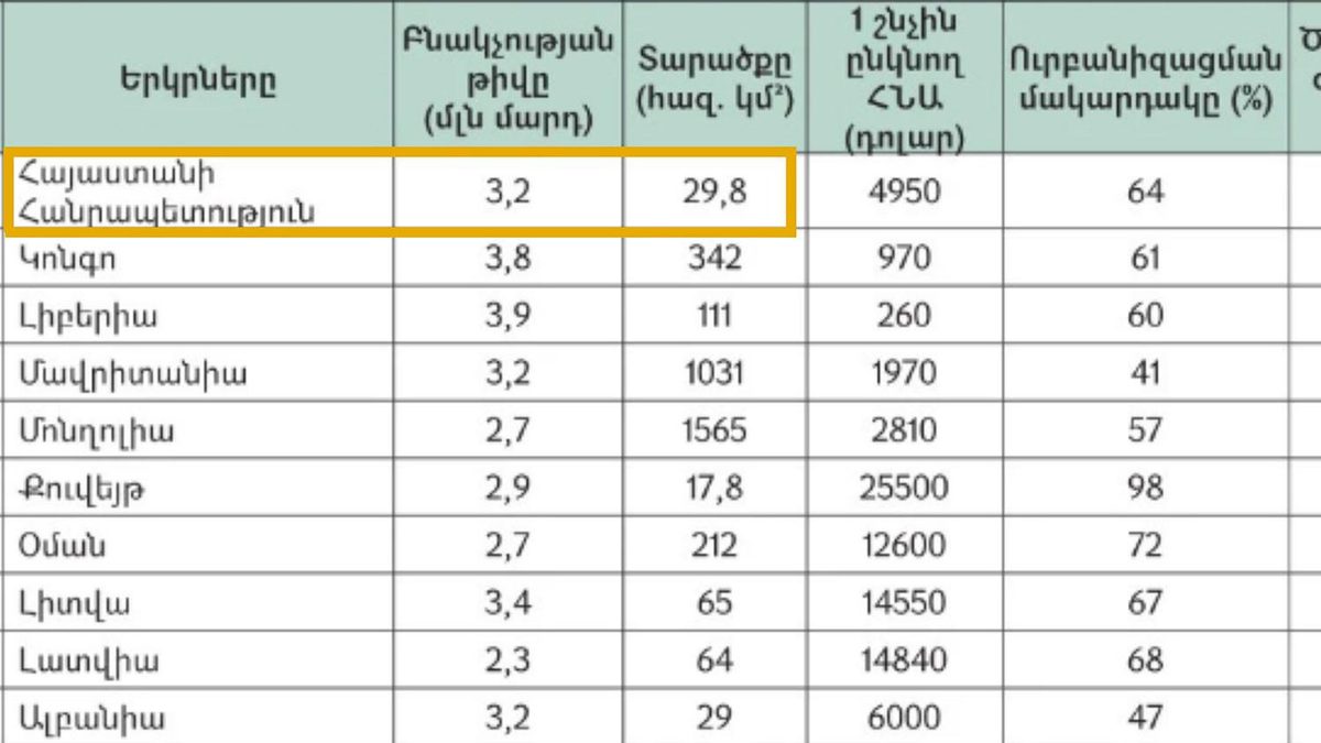 ՀՀ տարածքի մակերեսի շուրջ բանավեճը ԱԺ-ում. 29,800 թե՞ 29,743 քկմ