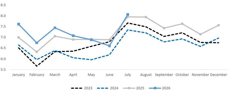 Armenia Records Significant Growth in Passenger and Cargo Traffic in 2026
